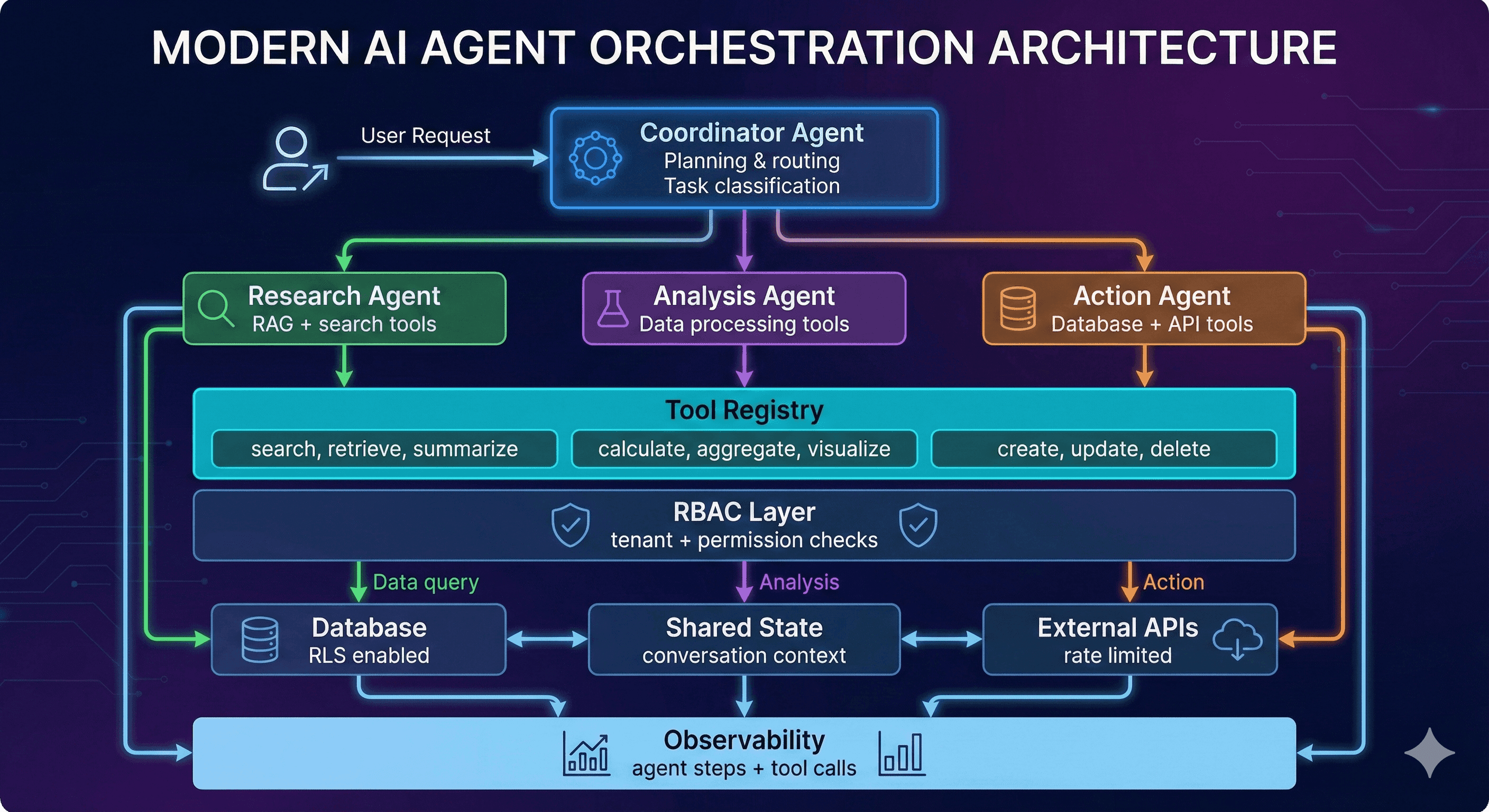 Multi-agent AI system architecture showing coordinator, specialized agents, and tool registry