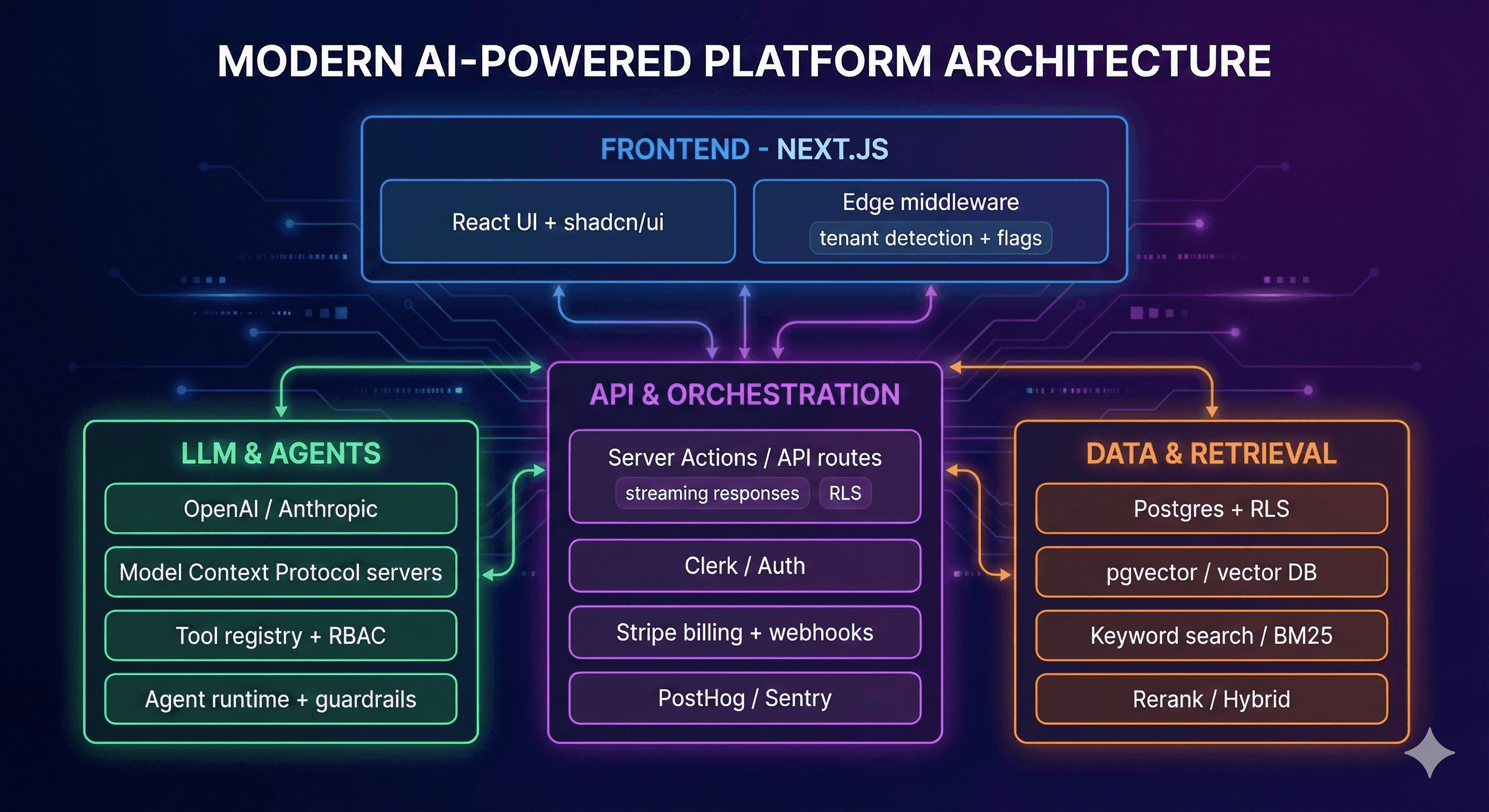 Complete tech stack for modern AI platform development