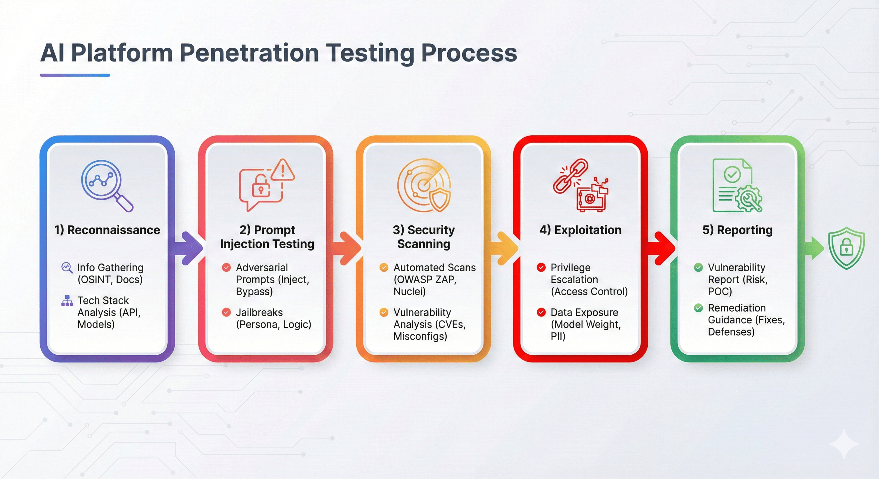Five-phase penetration testing methodology for AI platforms