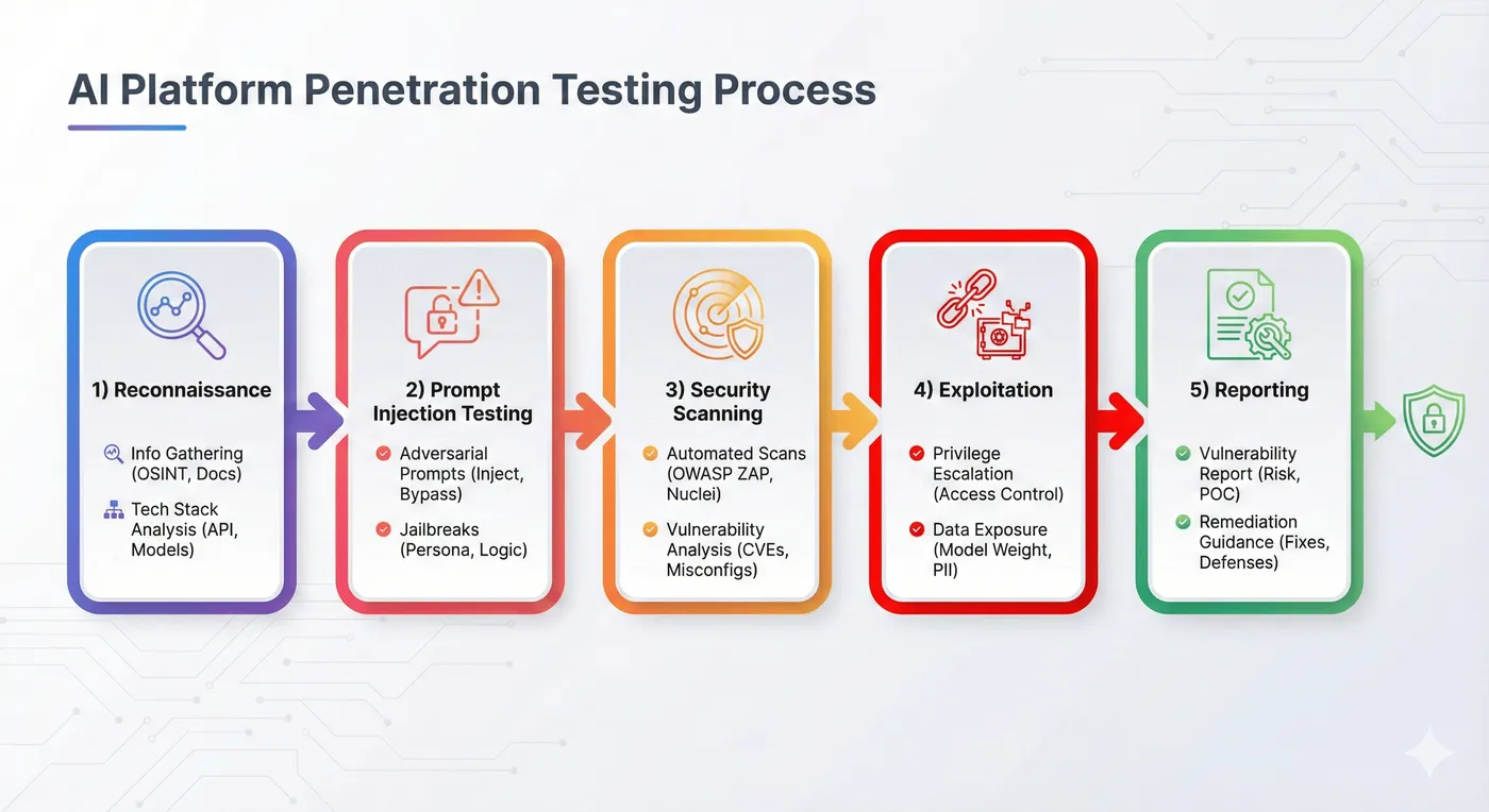 Five-phase penetration testing methodology for AI platforms