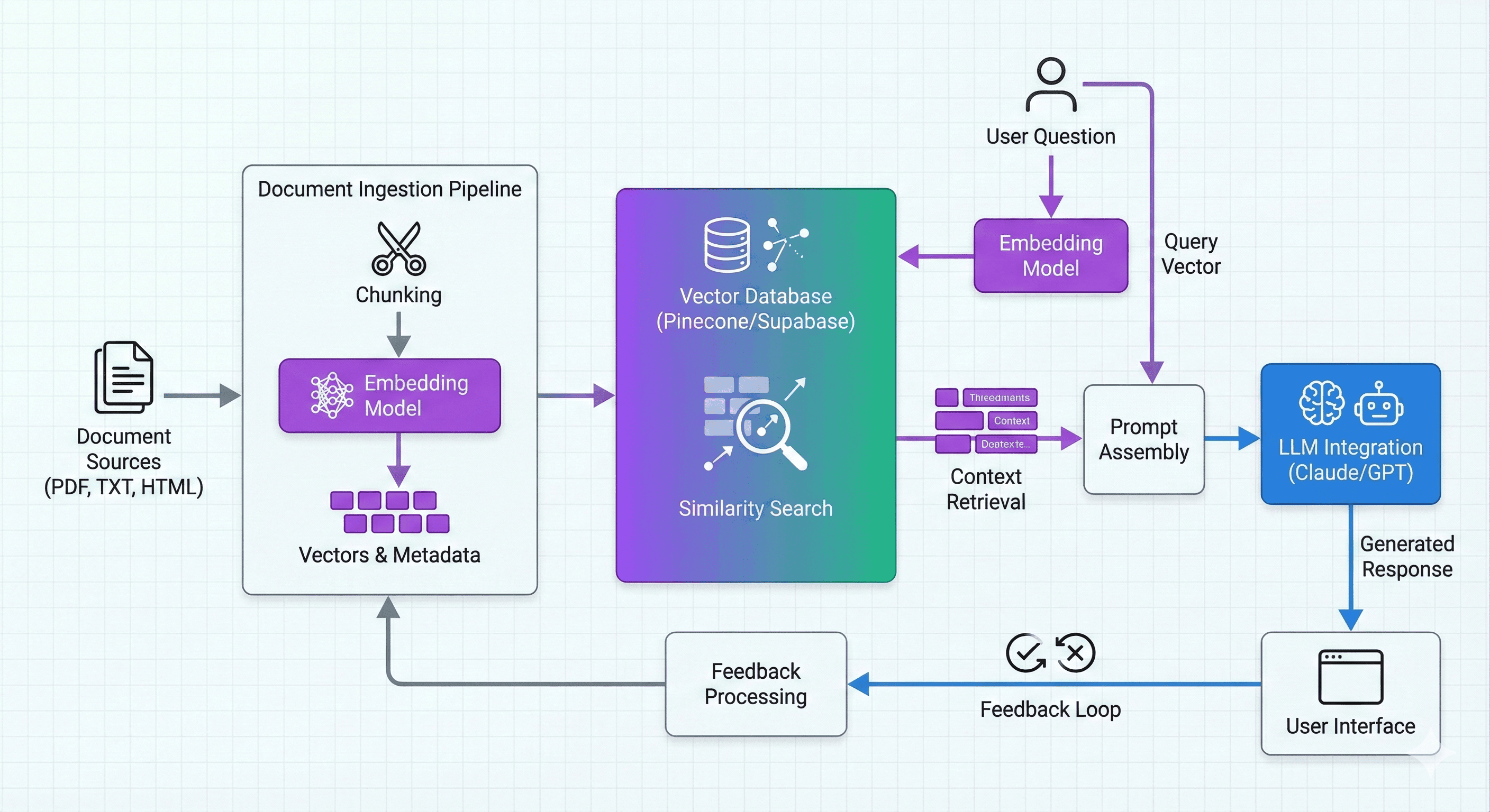 RAG architecture showing document ingestion, vector search, and LLM integration