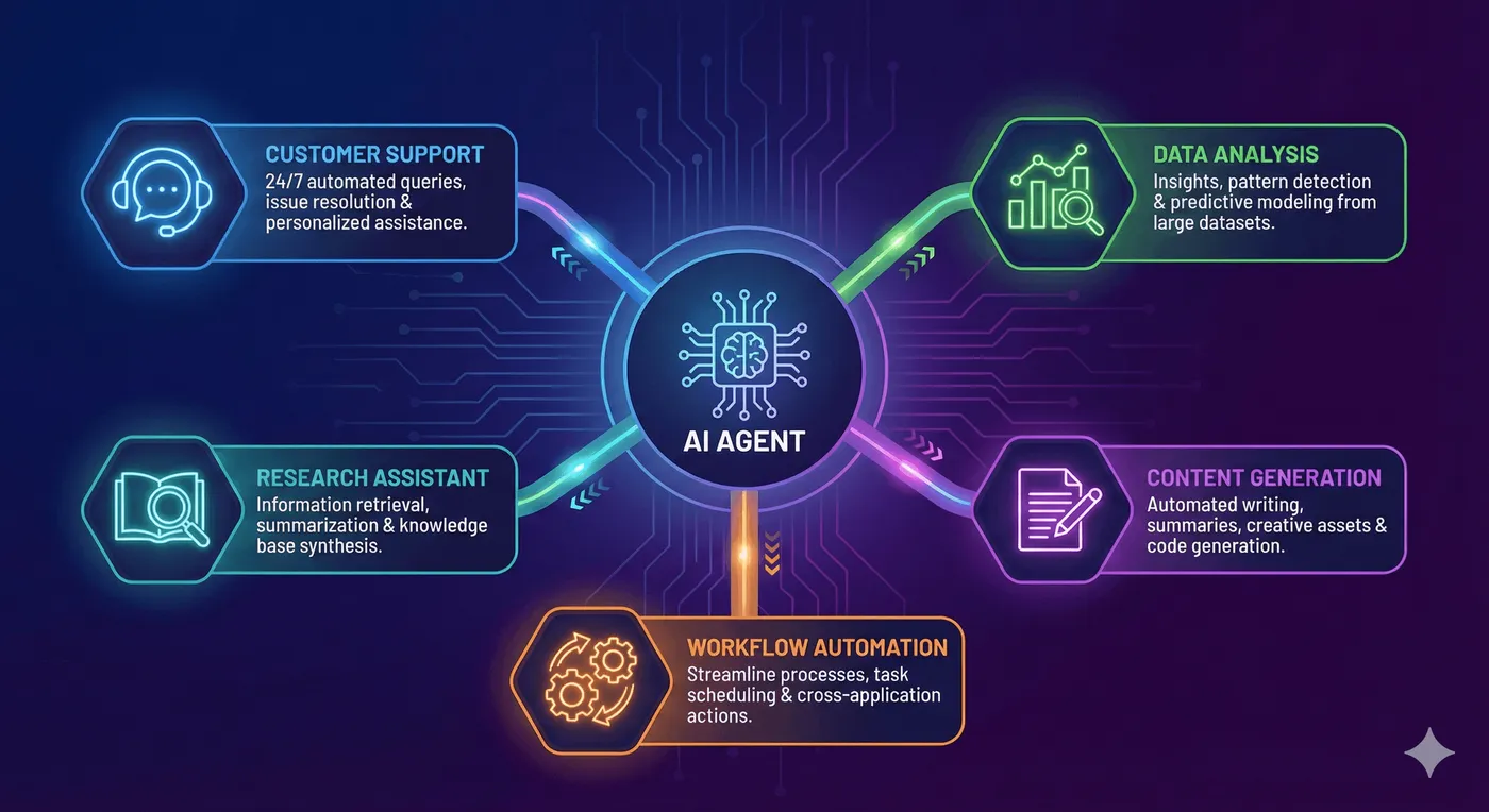 Common use cases for custom AI agents