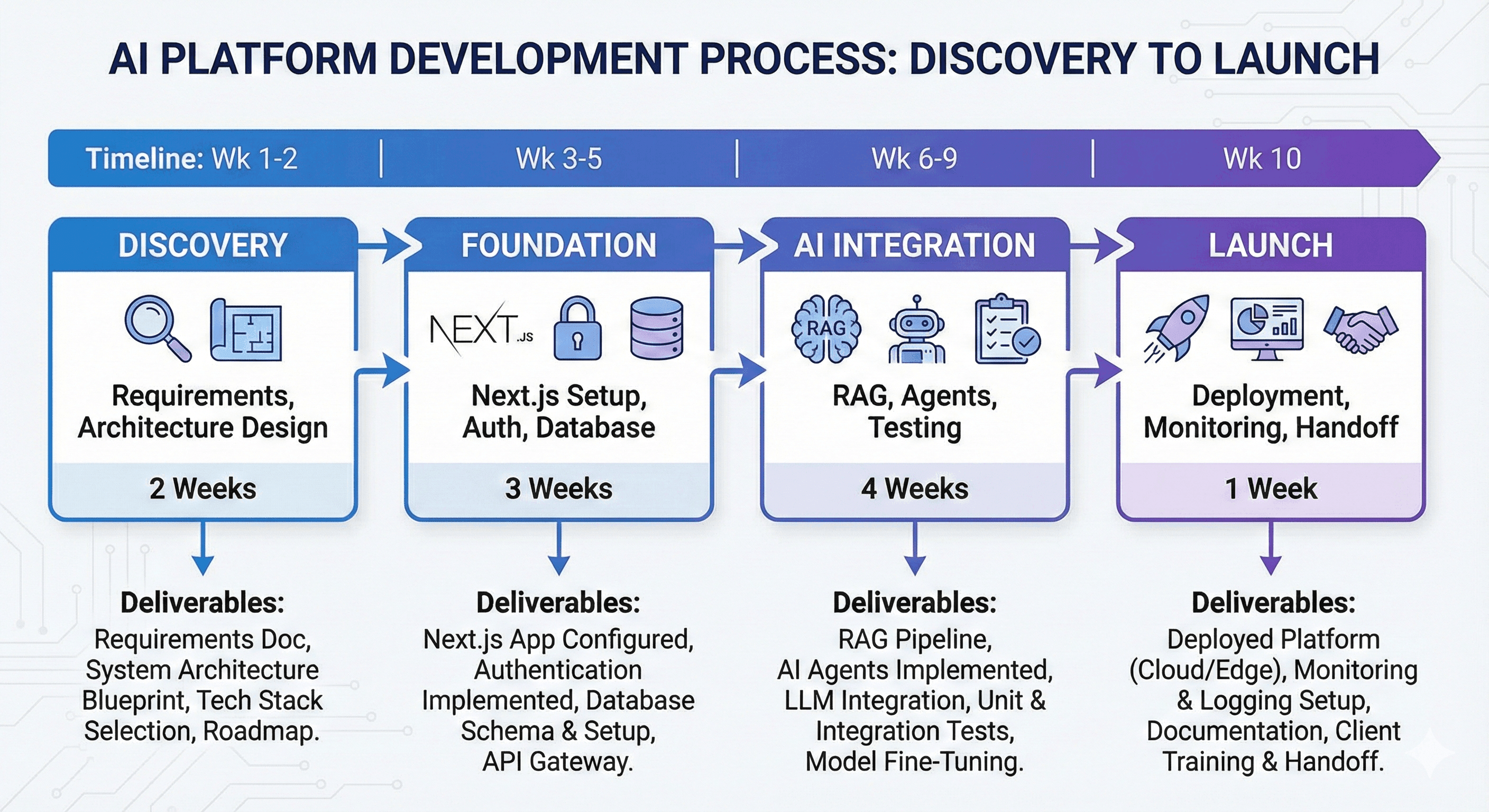 Four-phase AI platform development process with timeline