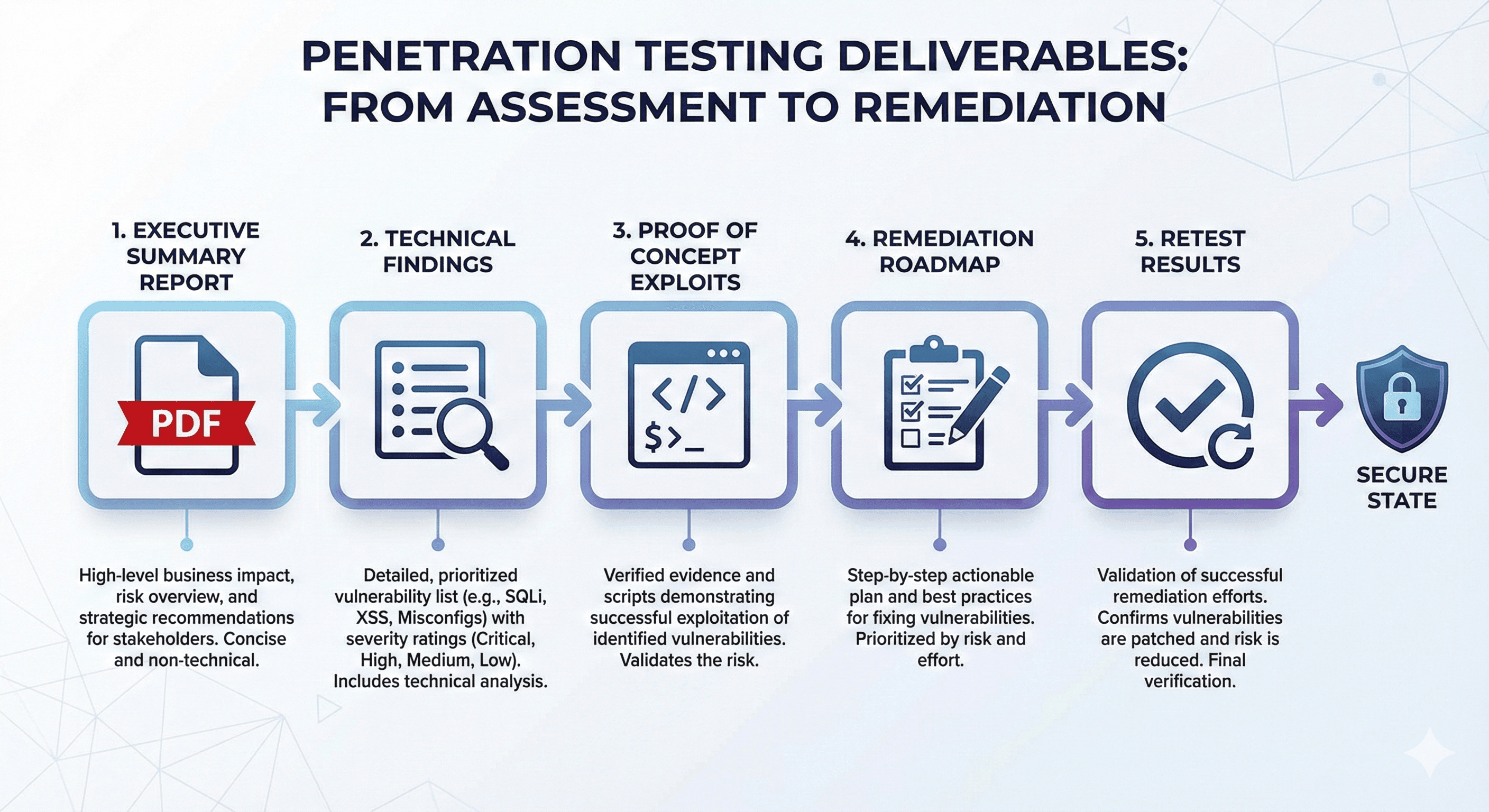 Complete penetration testing deliverables package